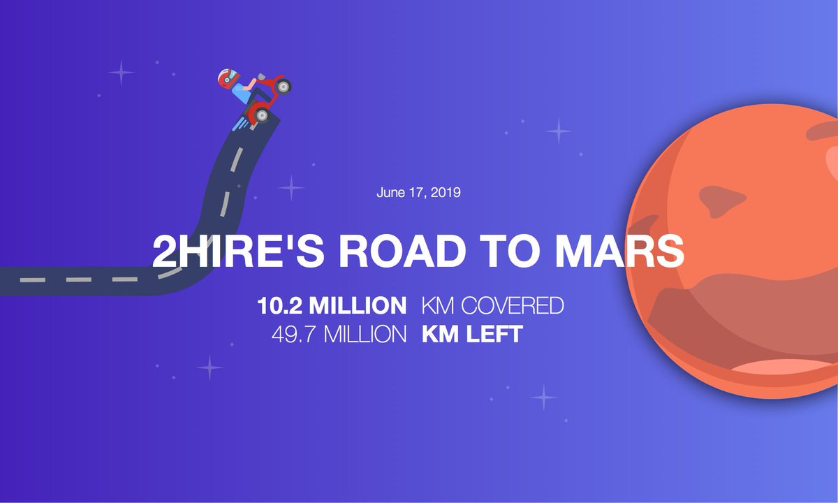 Road to Mars: update.
We're officially below the 50M km threshold.

Currently covering more than 1.5M km per week with our installed vehicles worldwide.

Join the revolution at 2hire.io