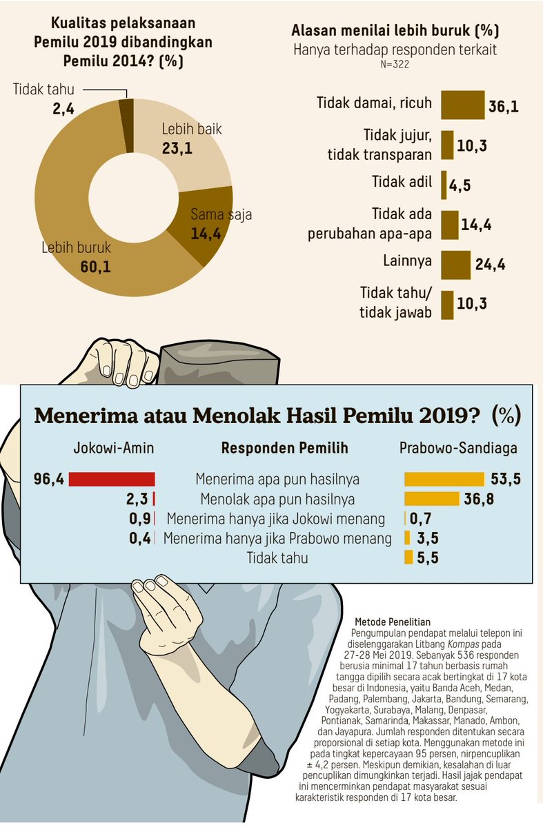 netgrit's tweet photo. Survey Litbang Harian Kompas,
Senin, 17 Juni 2019
Publik Menerima Hasil Pemilu 2019
@HadarNG
@ferryfkr
@pamungkasvision
@pamungkasvision
@JaDemokrasi
@KawalPemilu2019
#Netgrit
#NetgritPeduli
#KawalPemiluJagaSuara2019
#KPJS2019
#Pemilu2019 https://t.co/osv6wcmtP1