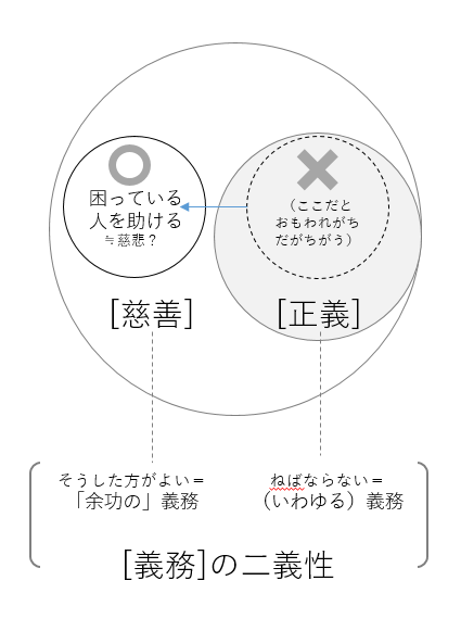 「義務」の二義性 ～「暴走する正義」の底にあるもの、あるいは独在哲学と倫理の接点について - posfie