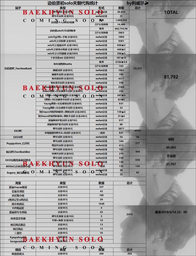 EXOVotingSquad's tweet photo. A peek at CEXOL's preparation for Baekhyun's Solo Album.

16th June: Crowdfund raised for 81,792 albums!

Cr: 科威尔

#EXO @weareoneEXO @B_hundred_Hyun https://t.co/fLJzXON68a