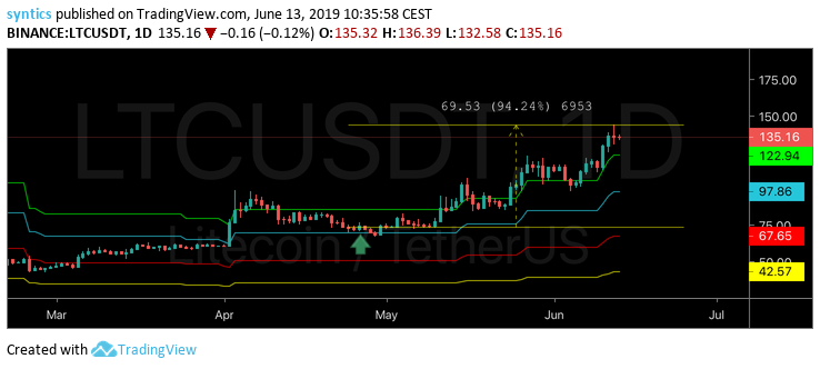 Cryptologic_VIP's tweet photo. $LTC/USD
https://t.co/AZF6SUvIZ8
94% up since entry, still holding for more. Moving stoploss to $97

Get your free 14-day trial here: https://t.co/yKJMtOcYA4

#altcoin #Litecoin #LTC #trading #cryptocurrency #tradecrypto https://t.co/q6EY1cnmQW