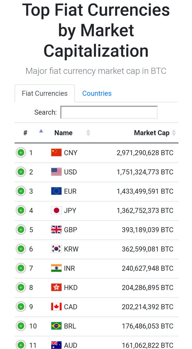 世界の法定通貨の時価総額をビットコイン建ててでランキングしたサイトおもしろい ビットコインは現在35位 @fiatmarketcap  https://t.co/7IV2K0vuha