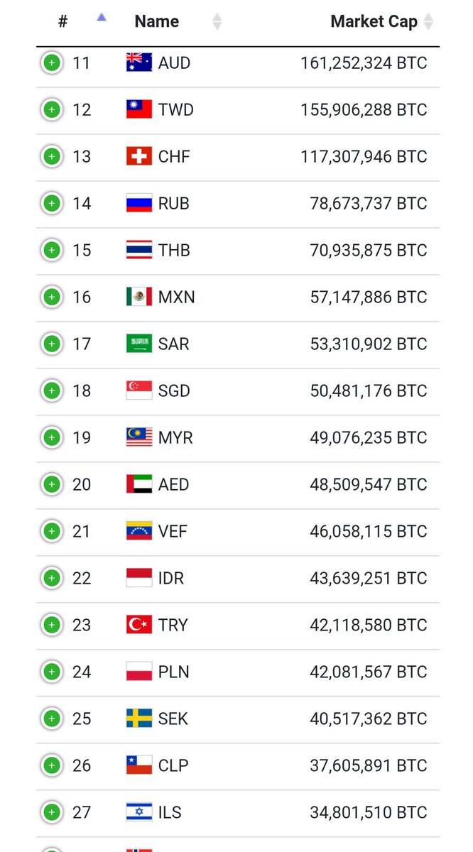 世界の法定通貨の時価総額をビットコイン建ててでランキングしたサイトおもしろい ビットコインは現在35位 @fiatmarketcap  https://t.co/7IV2K0vuha