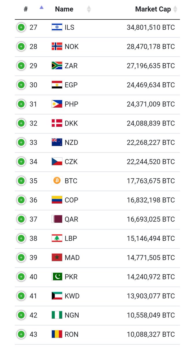 世界の法定通貨の時価総額をビットコイン建ててでランキングしたサイトおもしろい ビットコインは現在35位 @fiatmarketcap  https://t.co/7IV2K0vuha