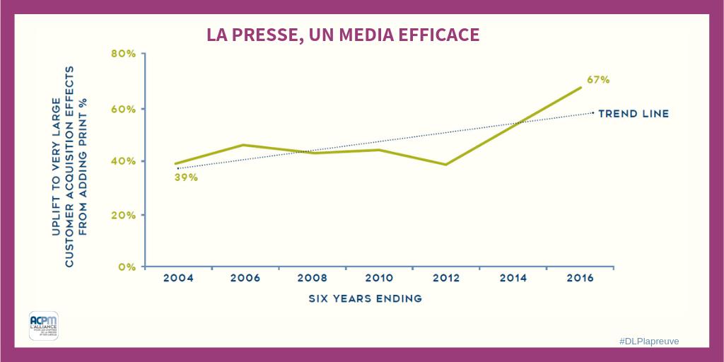 #DLPlapreuve #ACPMFrance 
Published media are becoming more effective at delivering new customers
Source : magnetic - the power of conrtext IPA Data Bank.
Retrouvez la Preuve sur notre site >> bit.ly/2UDDWR6
