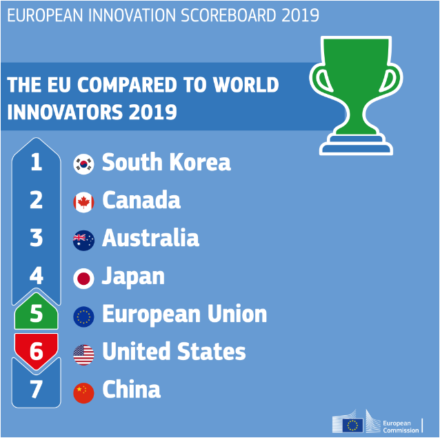 #Innovation in #Europe #growing !!!
the innovation performance of the #EU has increased by 8.8% since 2011, and in 25 EU countries. Performance increased the most in #Lithuania, #Greece, #Latvia, #Malta, the #UnitedKingdom #Estonia, and the #Netherlands.