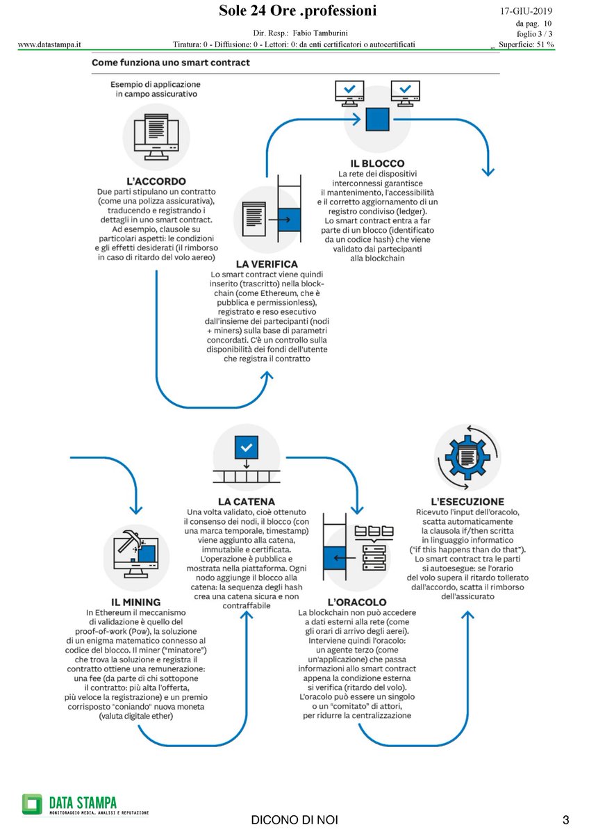 iJasonSoraWC's tweet photo. Gli #smartcontract sono realtà: come funzionano le clausole contrattuali che si auto-eseguono? 
Raccontiamo l'esperienza del Notariato su il @sole24ore di oggi ▶️
#blockchain #technology #TechNews https://t.co/6Hci3FgEJJ