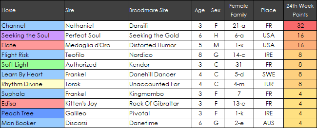 Boldsmiths's tweet photo. Sadler's Wells Line - 24th Week Results
🔺Channel (32) #Nathaniel
🔺Seeking The Soul (16) #PerfectSoul
🔺Elate (16) #MedagliadOro
🔺Soft Light (8) #Authorized
🔺Rhythm Divine (8) #Torok https://t.co/8sOO2QWzx4