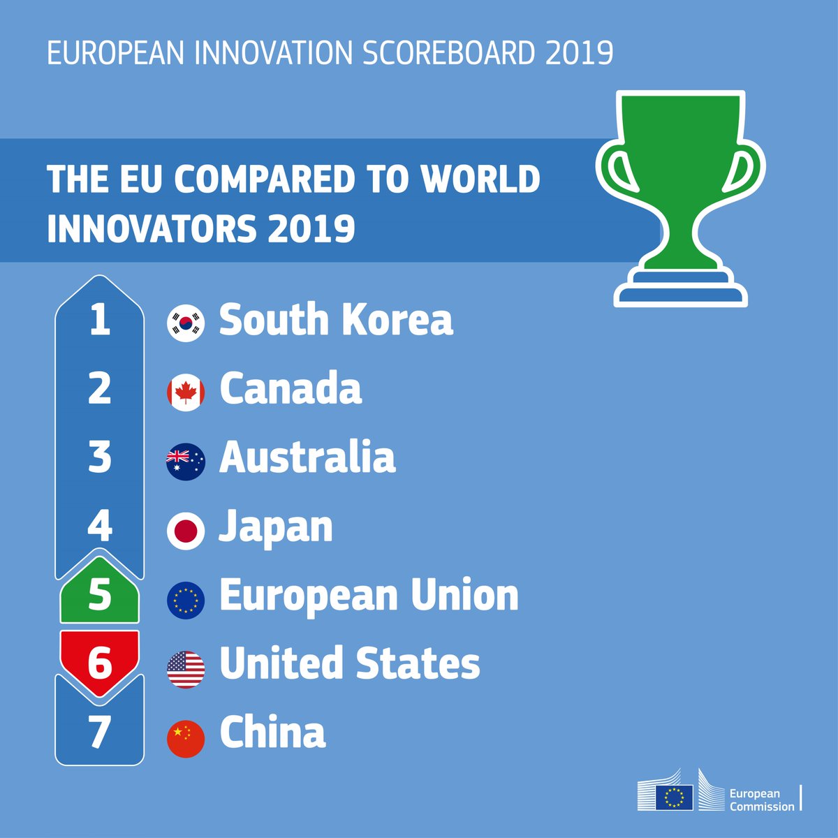 Europe is one of the top 5 global innovators - shows the new #EUInnovation Scoreboard! To keep the lead over our main global competitors, we must continue to support ambitious investments for innovation across EU and its regions europa.eu/rapid/press-re…