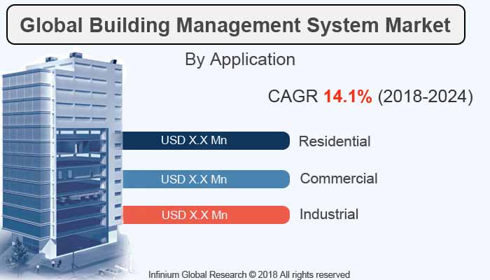 infiniumglobal1's tweet image. #Building_Management_System Market: Global Industry Analysis, Trends, Market Size and Forecasts to 2024

Browse Complete Report@ bit.ly/2WHo4Jm 

Key Players@  @honeywell  @johnsoncontrols  @SEIndustryUK @Siemens  @IBM_Corporation @UTC @deltacontrols  @IngersollRand