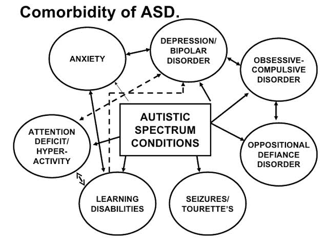 COMORBIDITY

The simultaneous presence of two chronic diseases or conditions in a patient. Many things r often comorbid with #autism, including #epilepsy and #obsessive-compulsive disorder (#OCD).

#ASD #autismawareness #AutismAcceptance #autismmom #autistic #autisticparent