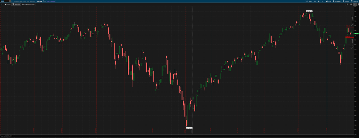 jtraderco's tweet photo. Looking at the whole market situation, the $QQQ are in a lateral phase = no direction. 

Wait for breakout of resistance 185$ and support 181$ in order to have a direction and therefore to use size on the big caps

#markettips #technicalanalysis #traderequity https://t.co/c83ihsgXLL