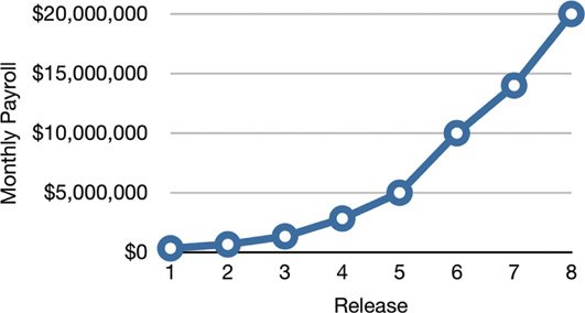 Twitter Revenue Chart