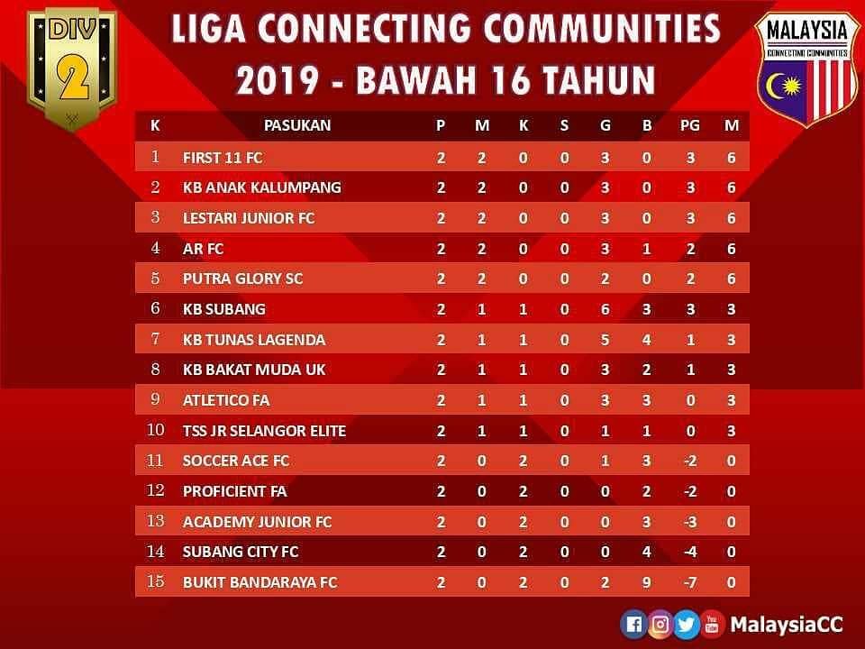 first11fc's tweet photo. Early season table topper. Hope the boys can maintain the momentum!

#first11fc #creatingfuturelegends #football #academy #LigaMCC2019 #malaysiacc #u16div2 #halasuriaexchange #thriven #summerfieldmilk #kakijersidotcom https://t.co/3lGccuIls2