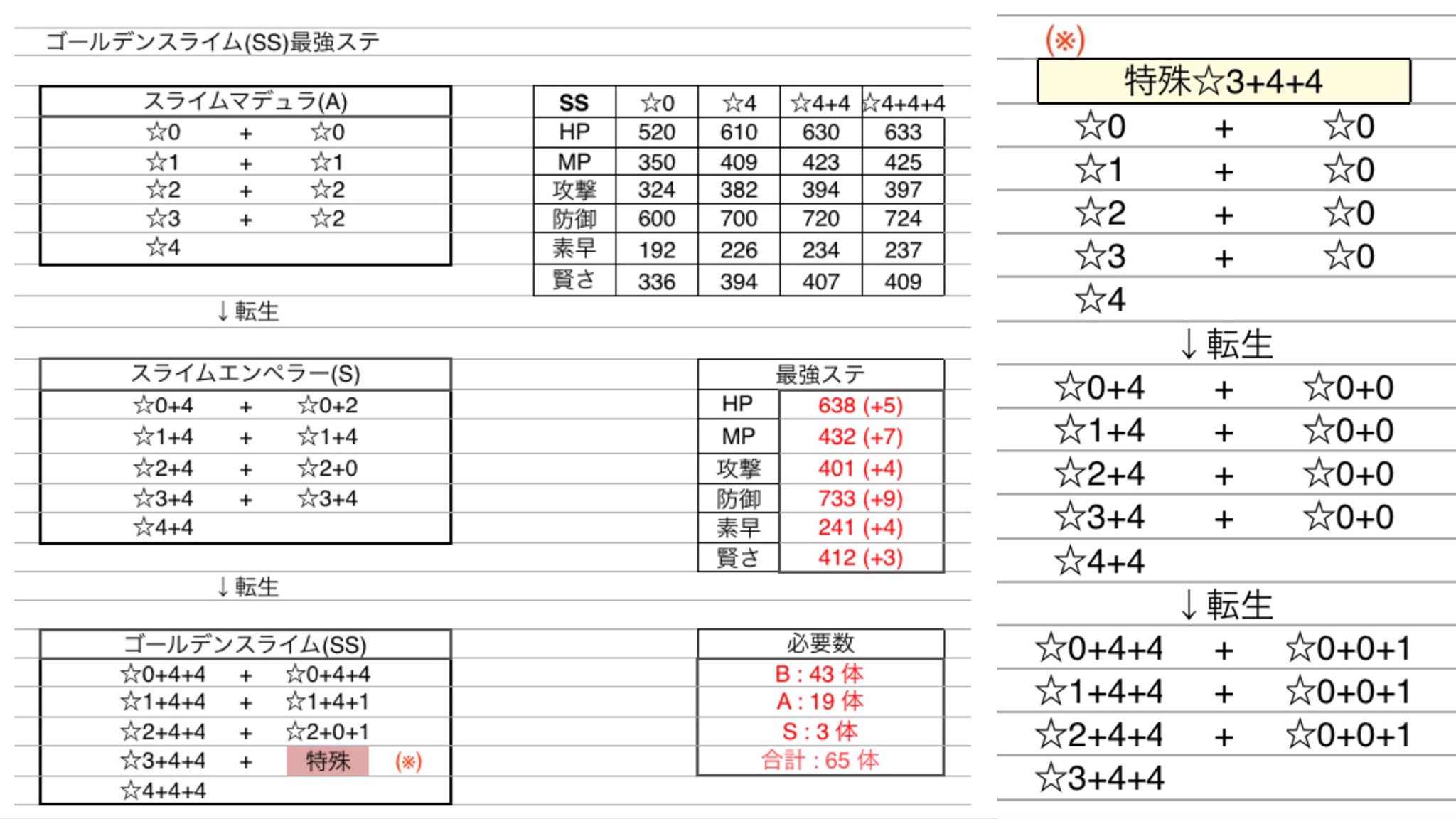 Minttea やしろ団 お休み中 最強ステ ゴールデンスライム Ss スライムエンペラー S スライムマデュラ A T Co 7apt9e0lhv Twitter