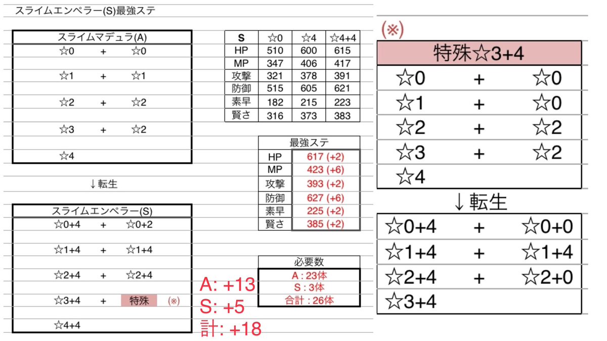 Minttea やしろ団 お休み中 最強ステ ゴールデンスライム Ss スライムエンペラー S スライムマデュラ A T Co 7apt9e0lhv Twitter