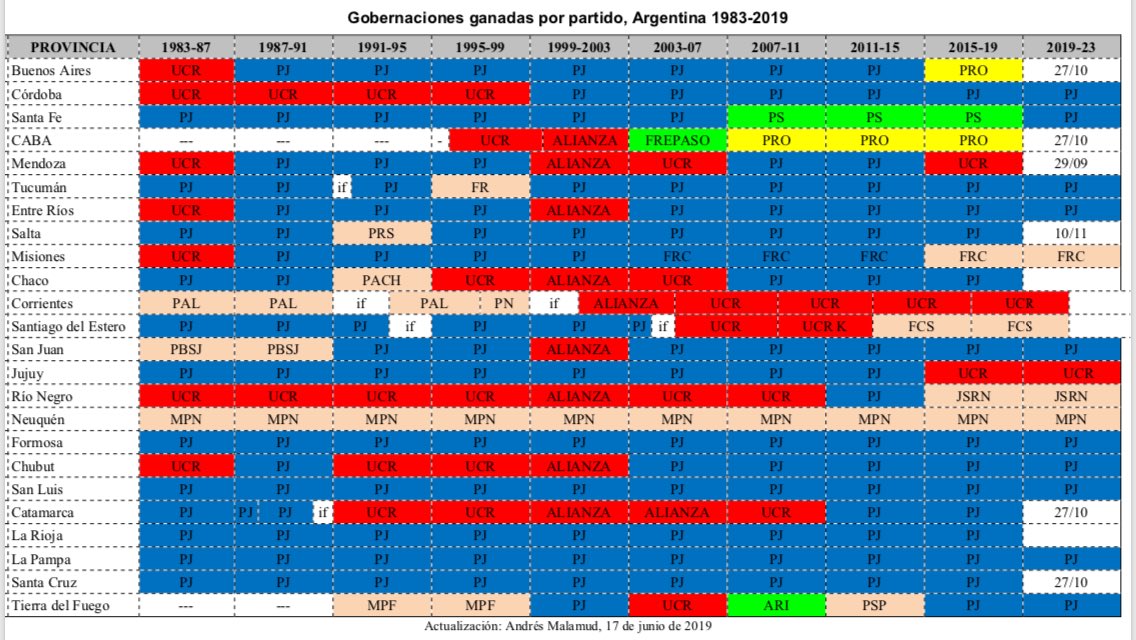 Después de 15 elecciones provinciales, así estamos:
- 13 victorias oficialistas (incluyendo Corrientes, que no eligió gobernador)
- 1 victoria opositora (Santa Fe)
- 1 victoria opositora pero del mismo partido (Tierra del Fuego)