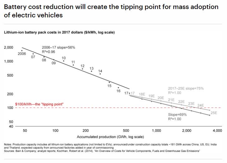 BainandCompany's tweet image. E-curve analysis can provide companies with valuable insights about declining prices and anticipate when breakthroughs may occur: spr.ly/6013EUpjN #PredictiveTools #Forecasting