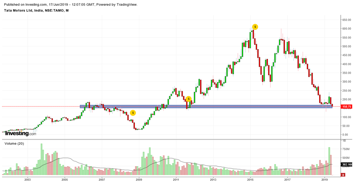 HemalCRathod's tweet photo. #PRICEACTION
#STUDYONLY
#TATAMOTORS
#IOC
#JSWSTEEL https://t.co/tCfT78ztGp