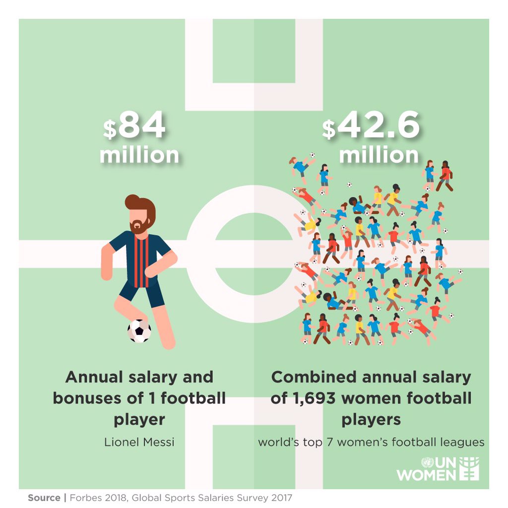Matywd's tweet photo. Any projected change in our lifetime? @FIFAWWC @fatma_samoura #genderequity https://t.co/uBefY0AxPz