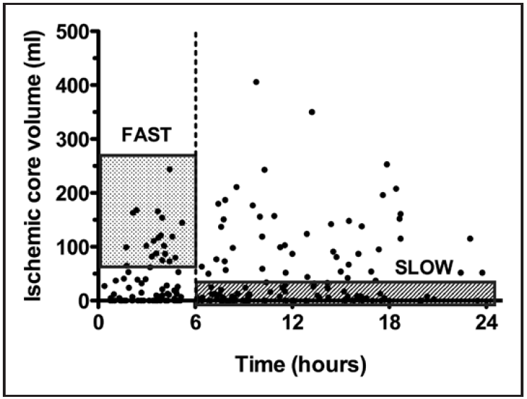 ShashvatDesai's tweet photo. About 55% of LVO Strokes are SLOW Progressors and 25% are FAST Progressors. Check out our new paper @StrokeAHA_ASA Very proud of this work with @avilez_rocha @AshuPJadhav @TudorJovin @PittStroke @pittneurology @svinsociety https://t.co/yJ3RTieDv4 https://t.co/fExOTUQc4T