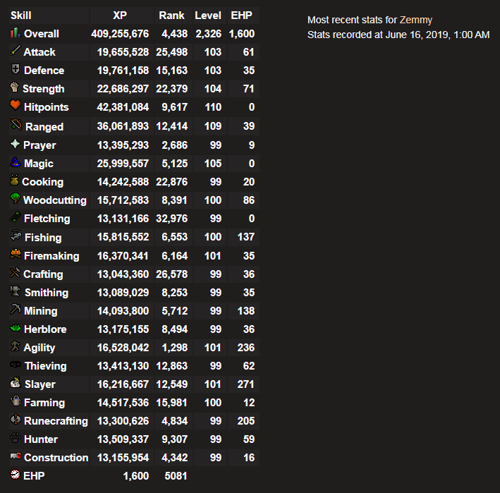 SigmaClan's tweet photo. Congratulations to @ZemmyRS on reaching 1600 EHP and achieving the rank of Lieutenant! https://t.co/XJNQRXCW1d