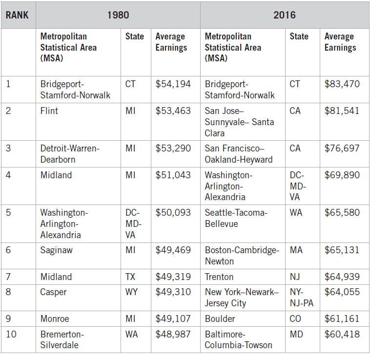 baselinescene's tweet photo. Here's the comparison between top-earning cities in 1980 and 2016 from #JumpStartingAmerica. https://t.co/3tmlEofpWm