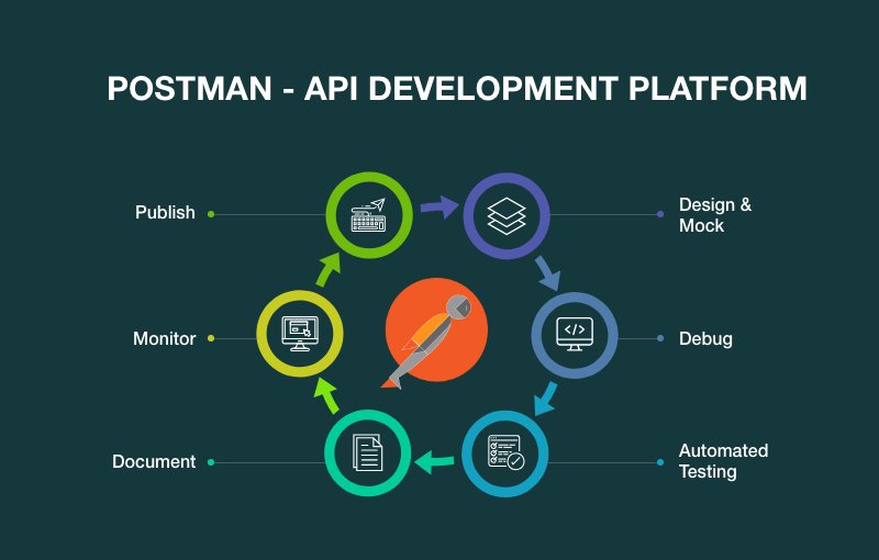 specbee's tweet image. Postman Tool: Simplifying and Reshaping API Testing
Postman, an API development environment is used by more than 7 million developers. What makes it so popular? How is API testing simplified in Postman? Let's discuss. specbee.com/blogs/postman-…
#postmantool #Postman #APItesting