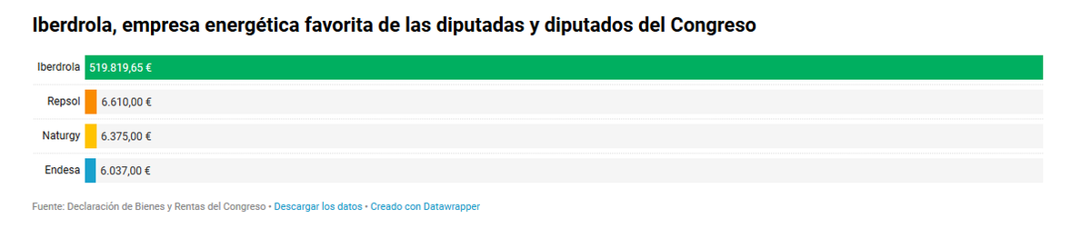 EnergiasECO's tweet photo. Hay cosas que son muy sospechosas, salvo que alguien me explique el porqué.
Iberdrola, la energética preferida por sus señorías
https://t.co/uvz7fONgHR vía @LMClimatica
#ApagaIberdrola #ApagaEndesa #Apaganaturgy #ApagaRepsol #PactosARV https://t.co/Nt5qAIEjXF