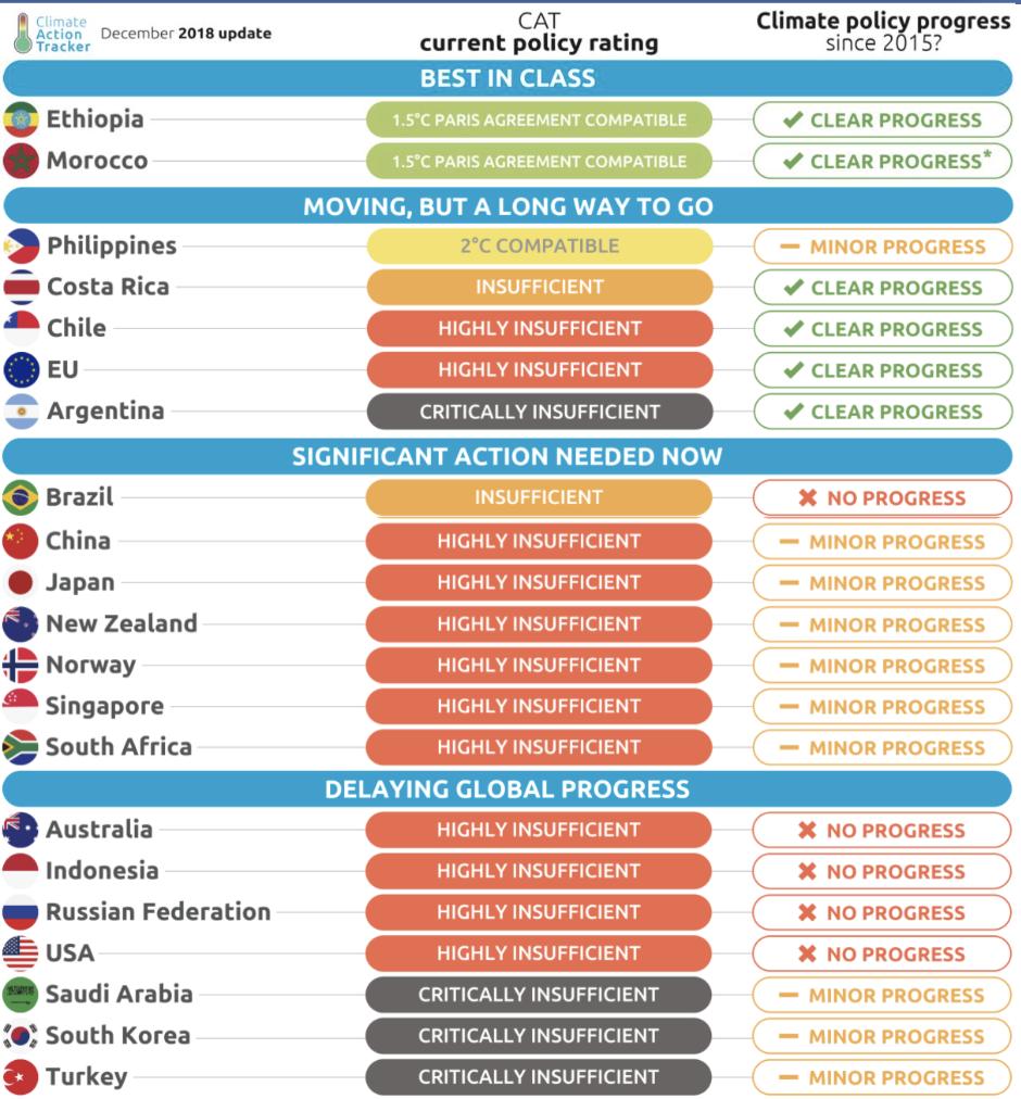 CA_Latest's tweet photo. How are #climate policies tracking around the world - not enough improvement, says @BillHareClimate at #SB50Bonn https://t.co/fVbUQ1jeRt https://t.co/zPTtgf0FSi