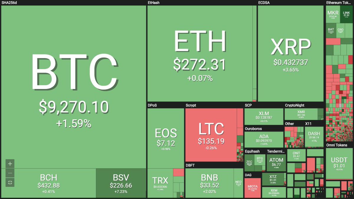 boxmining's tweet image. 🔥All the latest breaking news on #cryptocurrency:

🔹#Ethereum 2.0 may be going live on January 3, 2020
🔸#Samsung set to collaborate with platform companies on #blockchain tech and 6G
🔹Tom Lee on #Bitcoin: $20k looks like "a few FOMO days away"

#Heatmap👇