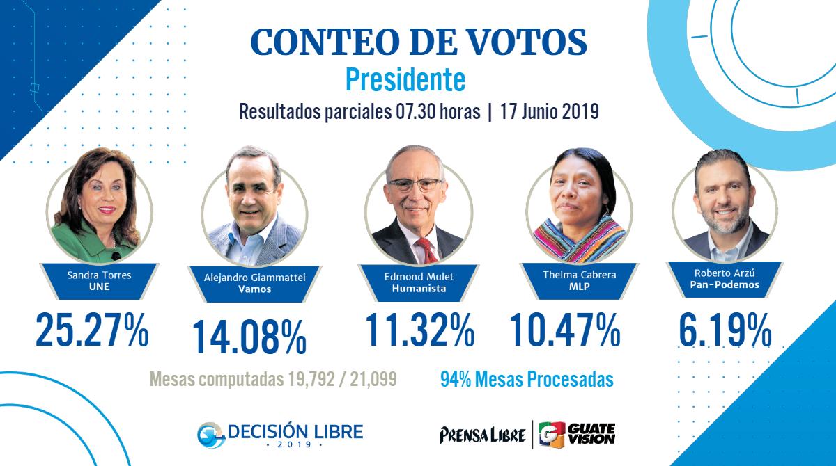 Guatevision_tv's tweet photo. #DecisiónLibre2019 | Las posiciones se mantienen luego del 94% de mesas computadas, hasta las 7.30 horas de este lunes.  https://t.co/TQRJ90kcSX https://t.co/aPNJKyo837