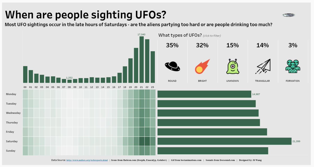 It's dashboard week at <a href="/dataschooluk/">The Data School UK</a> set by <a href="/VizWizBI/">Andy Kriebel</a> and I played around with some web objects in <a href="/tableaupublic/">Tableau Public</a>. Check out this Viz with sounds and a gif!
tabsoft.co/2ISkmrx