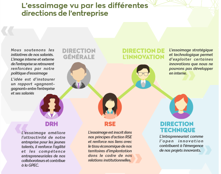 Diese_asso's tweet photo. En entreprise, différents services peuvent soutenir l'essaimage. 
Comment cette initiative est-elle perçu par les directions ?
👉 Retrouvez notre guide complet https://t.co/HXQ5uOdm8F https://t.co/iJqgNECjX0