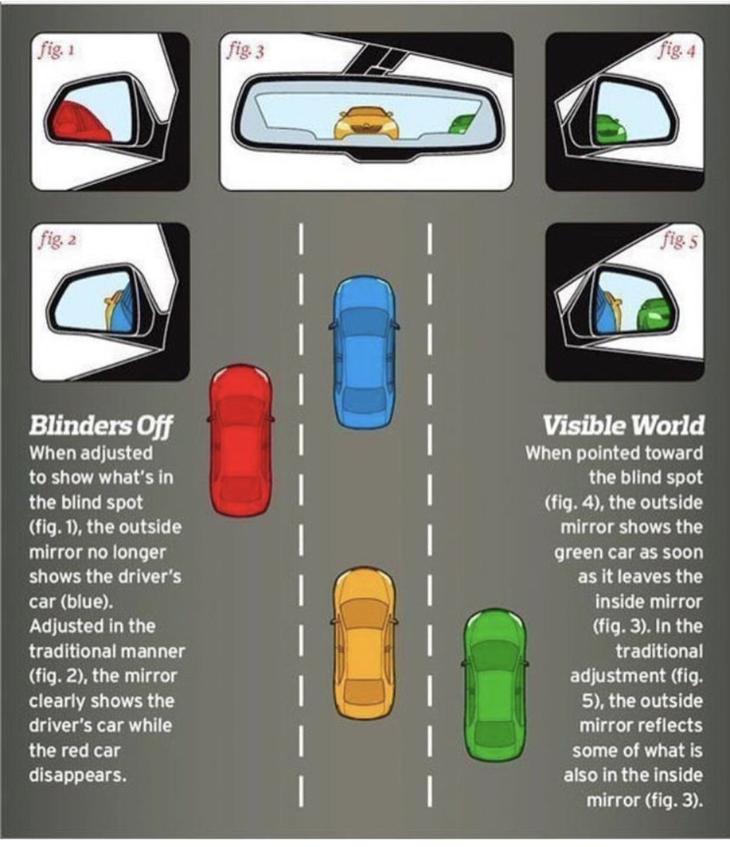 Mirror Magic! Check out this handy guide for how to #align your #mirrors properly.

#mondayknowledge 
#blindspot
#rearviewmirror
#sideviewmirror
#vehiclevocabulary 
#automotiveforanyone 
#themoreyouknow🌈