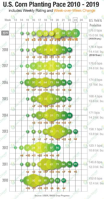 KevinVanTrump's tweet image. There's been a lot of talk about the historical tendency for #corn yield on acres planted after 5/30 to be down roughly 12% to 15%, and corn after 6/10 to show a yield drag of roughly 18% to 22%. Closes 10-yr comparison would be 2013 &amp;amp; 2011, 158.1 &amp;amp; 146.8 respectively #plant19