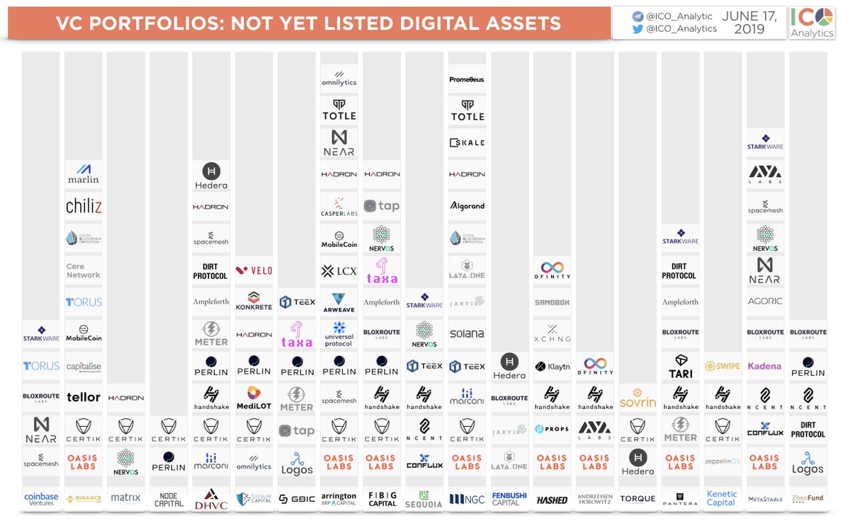Portfolio highlights of the venture funds involved in crypto. This time we  have included only not listed projects. This chart is not a rating and does  not show full portfolios.