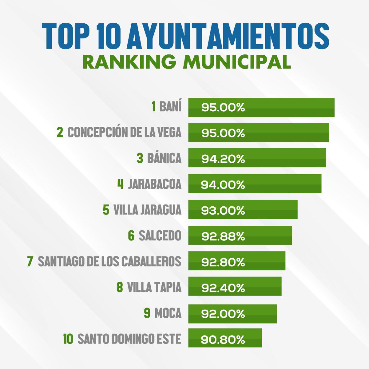MunicipalRD's tweet photo. Esta vez, el #Top10 de ayuntamientos lo encabeza Bani! Cuéntanos, ¿Cuál es tu municipio? #SismapMunicipal #TARANKIAO https://t.co/bfIW94JZ7q