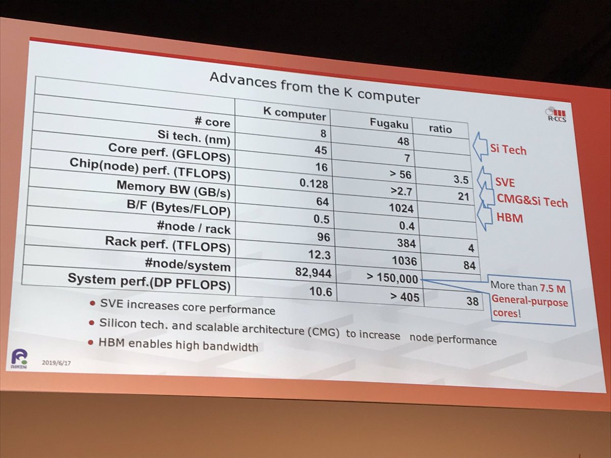 addisonsnell's tweet image. New Flagship 2020 “Fugaku” Post-K supercomputer at RIKEN will have &amp;gt;150K nodes, &amp;gt;7.5M cores. Claims will be world’s most powerful supercomputer installed “circa 2020.” 

#HPC #ISC19 @riken_en @FujitsuHPC @ISChpc