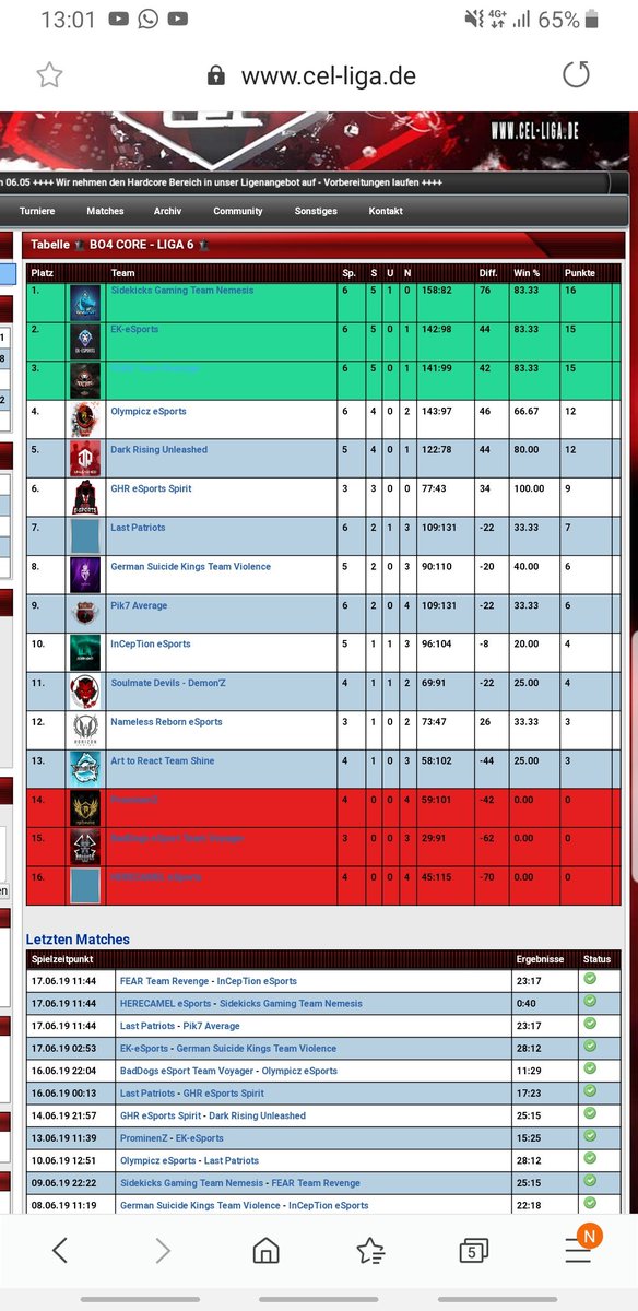 Nach 6Spielen könnten wir eine 5er SiegesSerie aufbauen zurzeit sind wir Platz 2, wie geben alles um höher zukommen und nächste seasion liga 5 zu kommen!
<a href="/EKeSp0rts/">EK-eSports</a> @ZachiiBrandy <a href="/TheRealOuma/">Ouma</a> @iiaculatixx <a href="/EKTIGER6/">EK-TIGER</a>