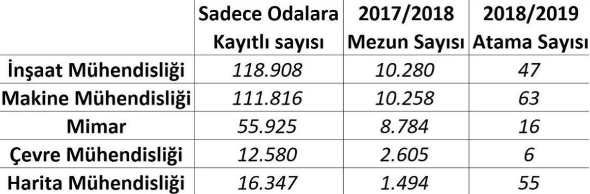 azra47789710's tweet photo. @gulizaremecan Teşekkür ederiz mimarların gerçekten desteğe ihtiyacı var çok zor durumdayız her yıl verilen 8 bin mezuna 16 kadro açıldı binlercemiz işsiz gelecek kaygısıyla boğuşuyor özel sektörün hali perişan yazık günah bize https://t.co/zCacWGjbZQ