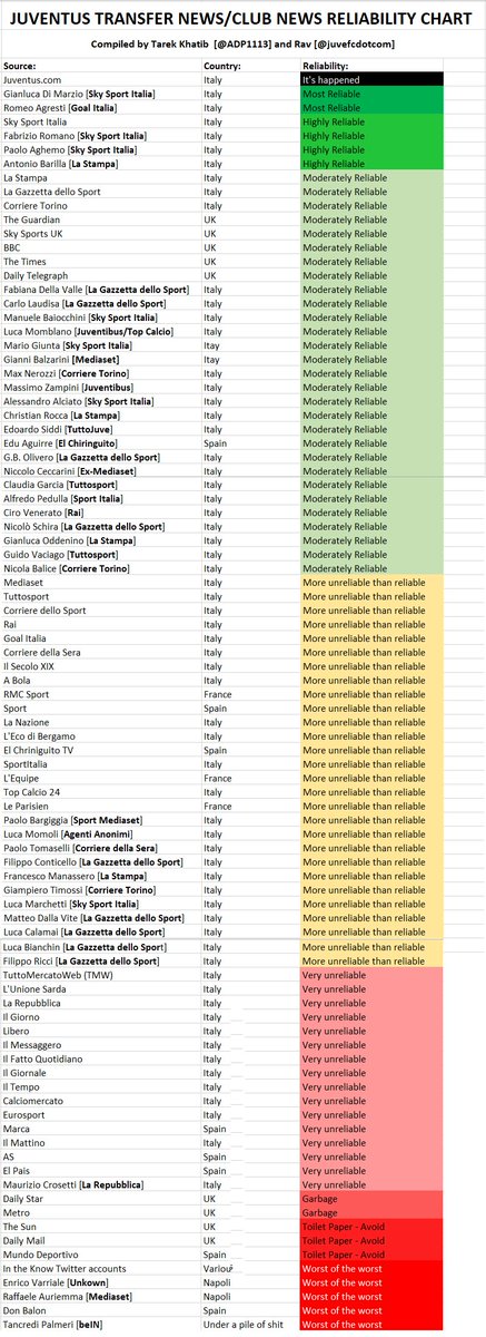 News Reliability Chart