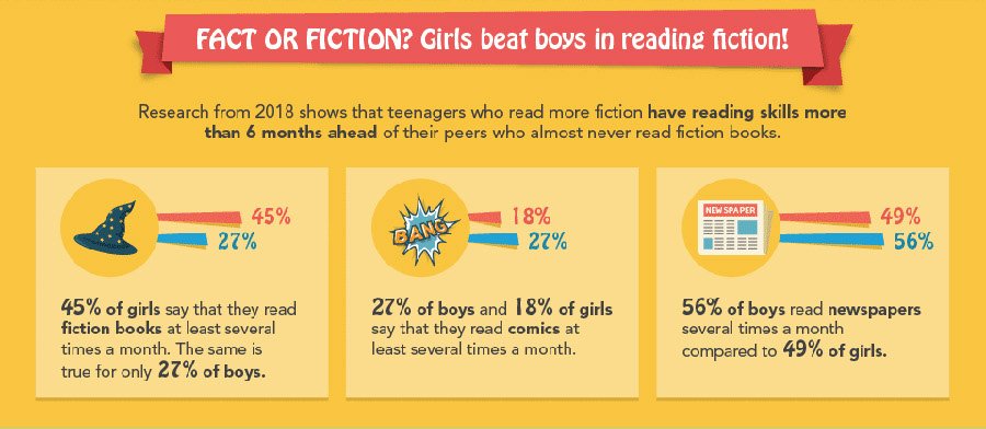 ArtistSandraL's tweet photo. It’s a fact that girls #read more #fiction than boys.
#girlpower #GirlsDeserveBetter #GirlTalkZA #readingforpleasure #reading #readingisgoodchallenge #Booksmart #books #readers https://t.co/8cGzEgwPyH