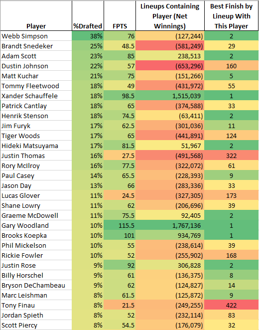 NelsonAdcock's tweet image. Someone asked how the Speef lineups did in the milly maker, so added net winnings of lineups containing each player and the best finish of a lineup containing that player. 

cc: @zoltar91282