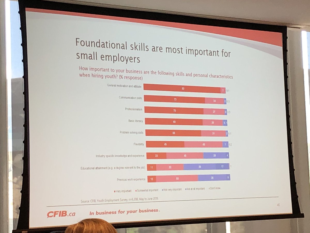 David_Hall's tweet photo. Small employers (and we’ve heard this from larger employers) say the top attribute that they are looking for in their co-op hires is motivation and positive attitude. Industry-specific experience and knowledge is 7. #yeswewil #cewil2019 https://t.co/axBXoXSqnC