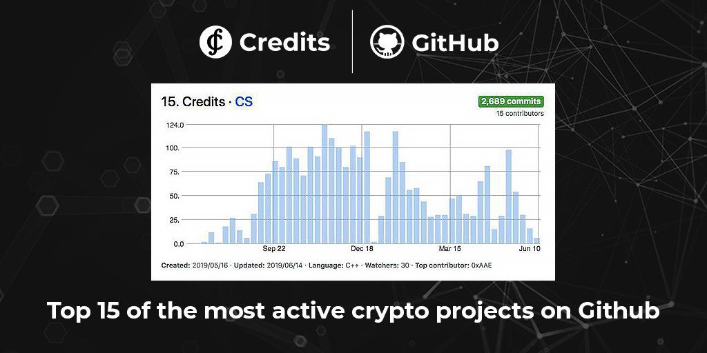 CreditscomNL's tweet photo. Attentie! De Credits Blockchain heeft zich de afgelopen 12 maanden aangesloten bij de 15 meest actieve #crypto-projecten op #Github. 

Bekijk hier een uitgebreide lijst: https://t.co/DE1PeBj5be

#blockchain #cryptocurrency #bitcoin #ethereum #software @crypto_miso https://t.co/SL7X6625ym