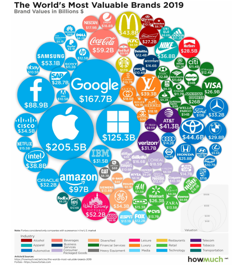 fklivestolearn's tweet photo. Visualizing the Worldโs 100 Most Valuable #Brands in 2019 - #future #economy #tech
@Ronald_vanLoon @kashthefuturist @alvinfoo @DioFavatas @gvalan @DrFerdowsi @junjudapi @digitalcloudgal @YuHelenYu @enricomolinari @TheCloudand_Me @JGrobicki @kuriharan @fogle_shane @JolaBurnett https://t.co/LBIouCKxCT