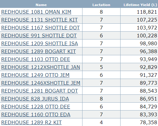 davidirwin1988's tweet photo. Top 15 out of 177 LT yield in Litres at Redhouse. #Shottle https://t.co/3ZHL4eXtq7