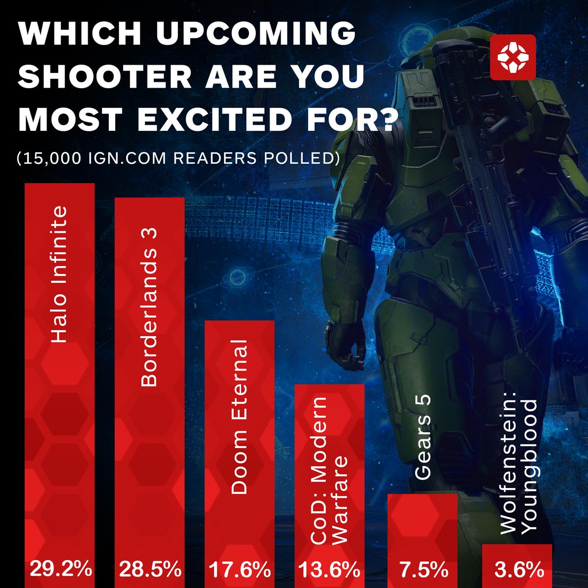 IGN's tweet photo. Halo Infinite edges out Borderlands 3 for most anticipated shooter. https://t.co/yQ5XoAmQMq