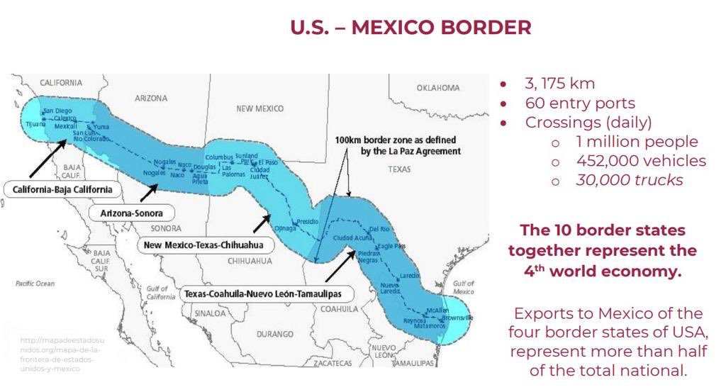 EmbamexEUA's tweet image. #DYK that exports to #Mexico from the four #US border states represent more than half of the total American exports to #Mexico and that the 10 🇲🇽 🇺🇸 border states represent the 4th world economy?

👇More details on trade between border states and Mexico: bit.ly/2WI205e